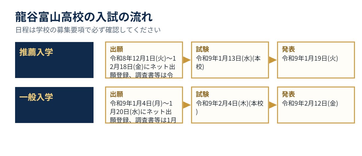龍谷富山高校の入試の流れ（出願・試験・発表）