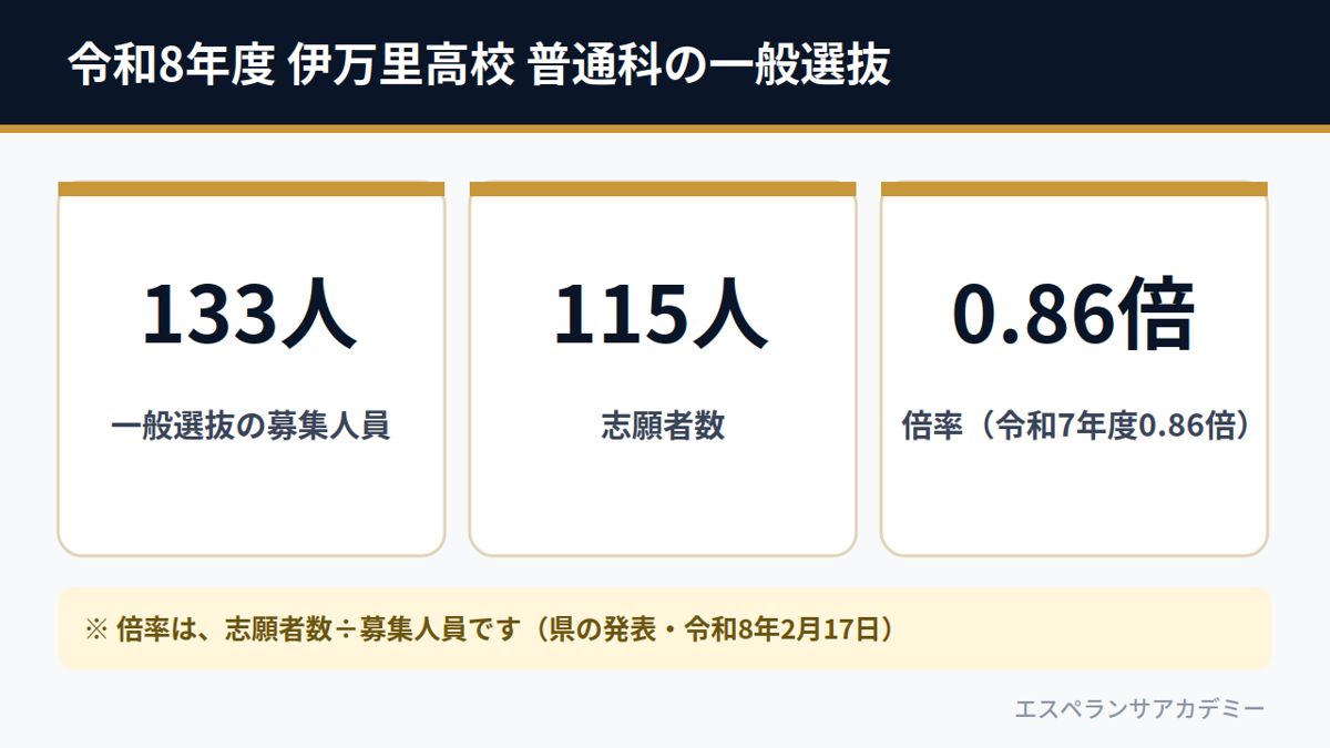 令和8年度 伊万里高校 普通科の一般選抜（募集133人・志願者数115人・倍率0.86倍）