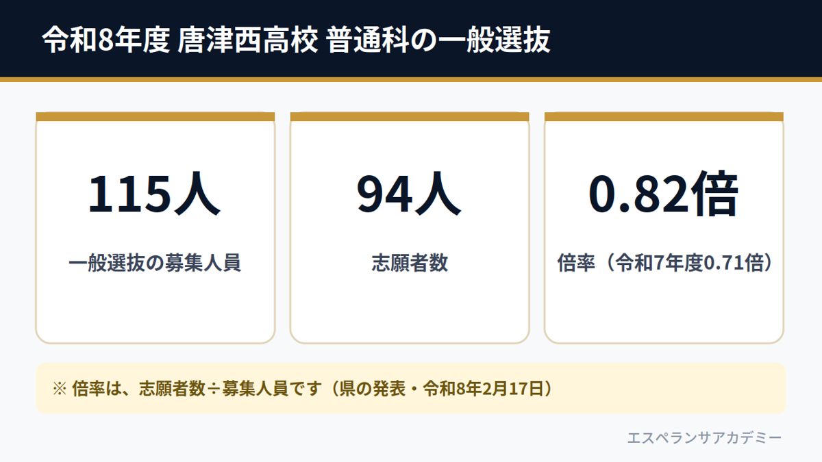 令和8年度 唐津西高校 普通科の一般選抜（募集115人・志願者数94人・倍率0.82倍）