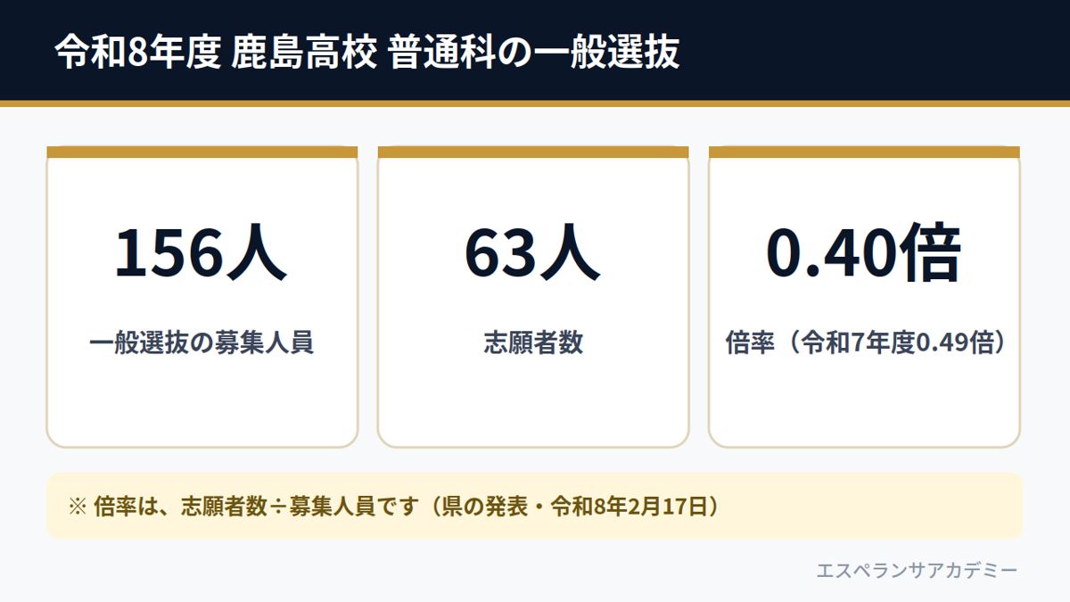 令和8年度 鹿島高校 普通科の一般選抜（募集156人・志願者数63人・倍率0.40倍）