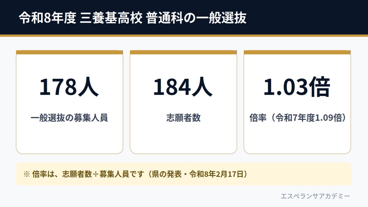 令和8年度 三養基高校 普通科の一般選抜（募集178人・志願者数184人・倍率1.03倍）