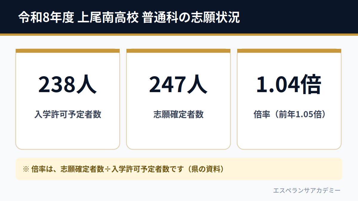 令和8年度 上尾南高校 普通科の志願状況（予定者238人・志願247人・倍率1.04倍）