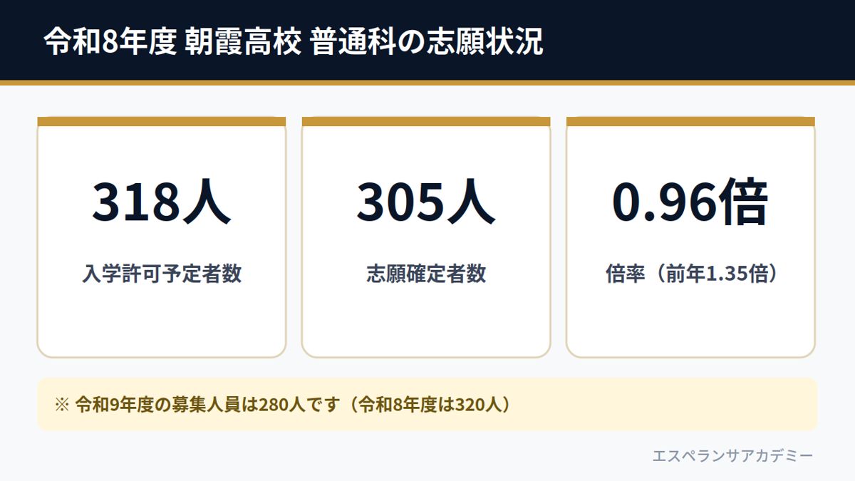 令和8年度 朝霞高校 普通科の志願状況（予定者318人・志願305人・倍率0.96倍）