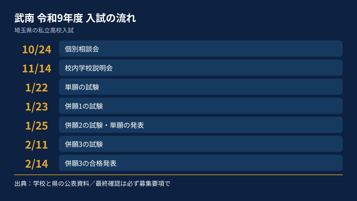 武南の令和9年度入試の流れを、日付順にまとめた図