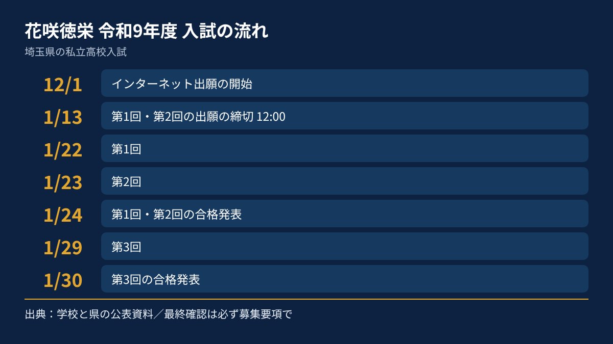花咲徳栄の令和9年度入試の流れを、日付順にまとめた図