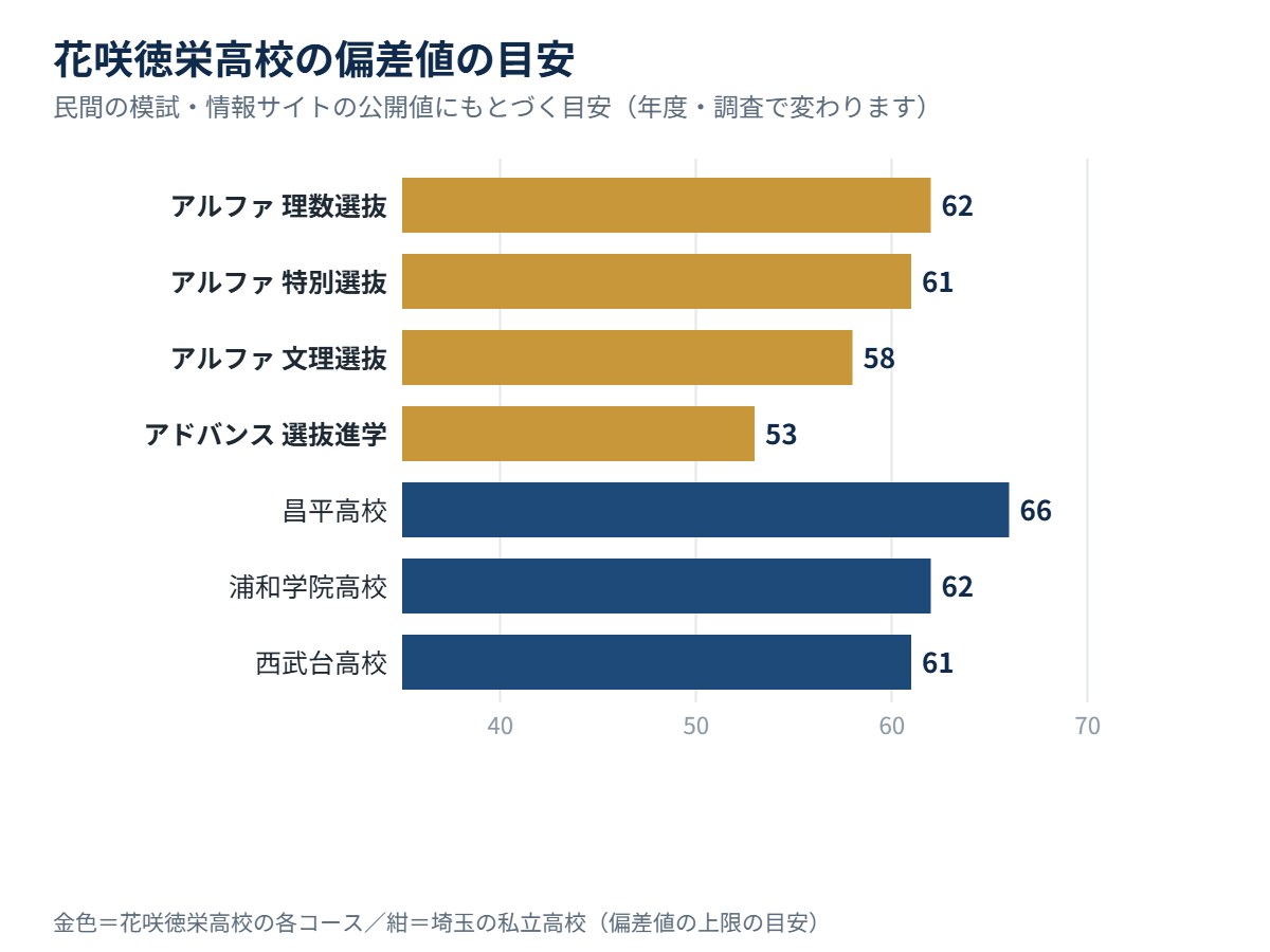 花咲徳栄高校の各コースの偏差値の目安と、埼玉の私立高校の比較