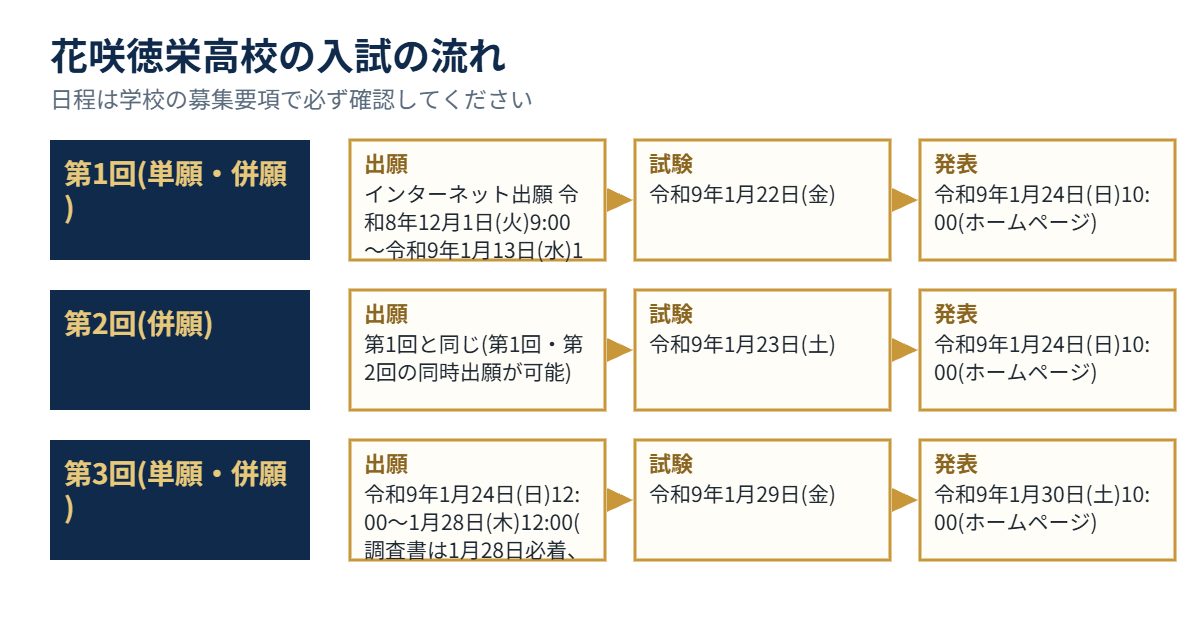 花咲徳栄高校の入試の流れ(出願・試験・発表)