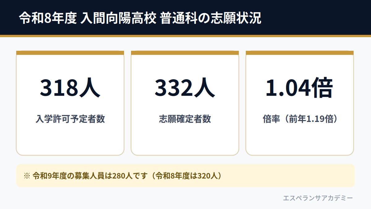 令和8年度 入間向陽高校 普通科の志願状況(予定者318人・志願332人・倍率1.04倍)