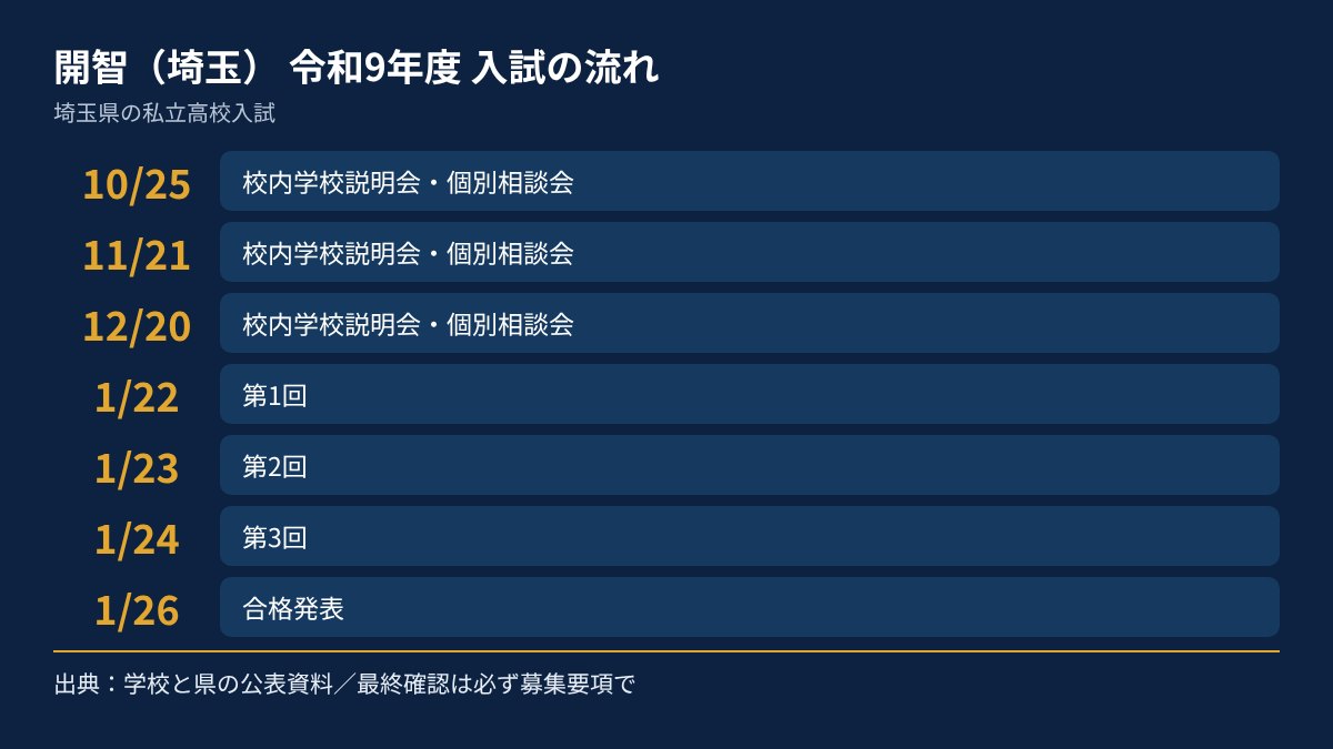 開智（埼玉）の令和9年度入試の流れを、日付順にまとめた図