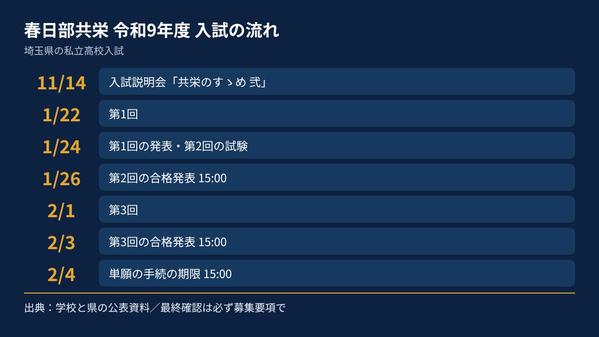 春日部共栄の令和9年度入試の流れを、日付順にまとめた図