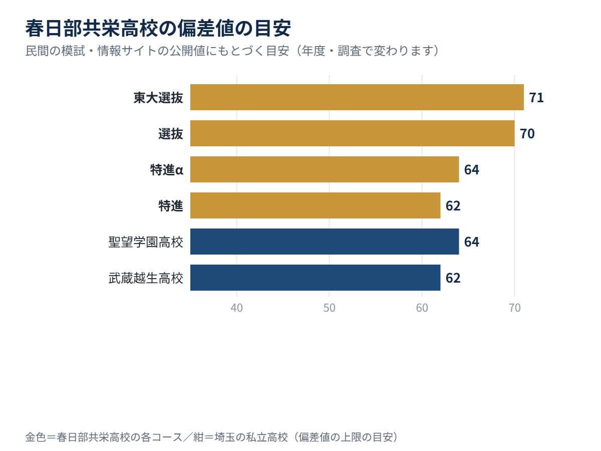 春日部共栄高校の各コースの偏差値の目安と、埼玉の私立高校の比較