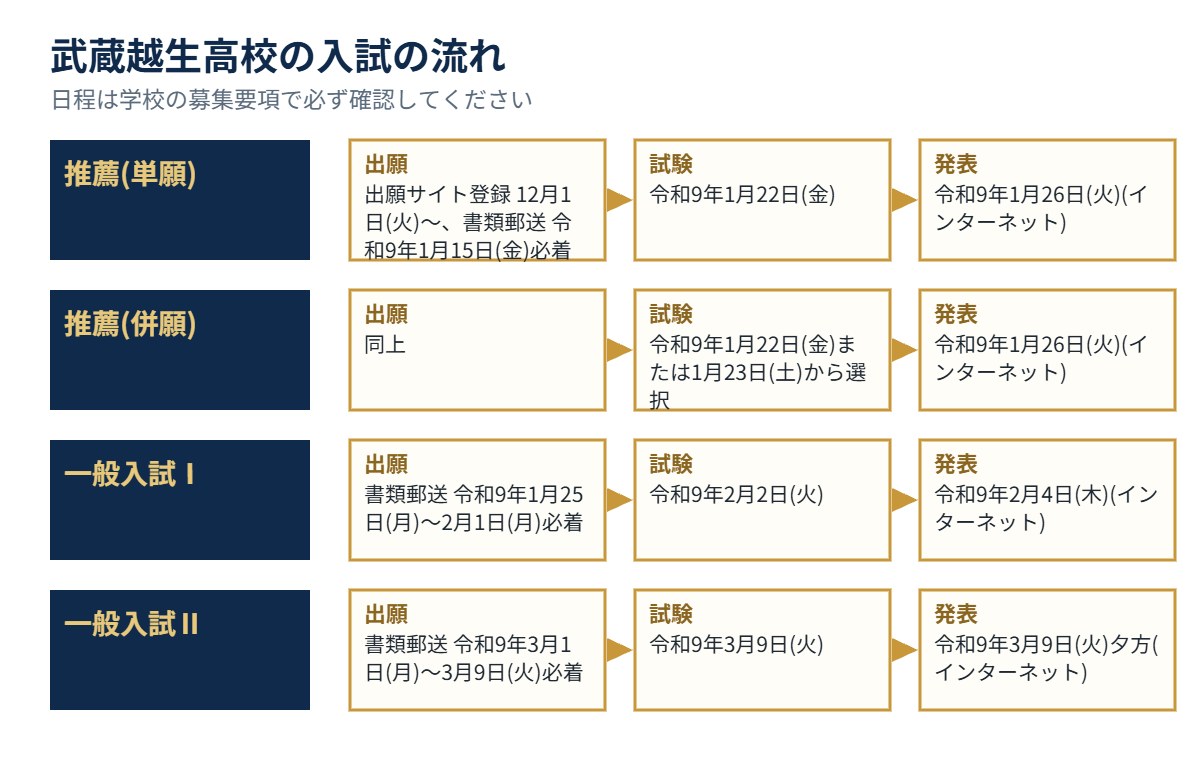 武蔵越生高校の入試の流れ（出願・試験・発表）