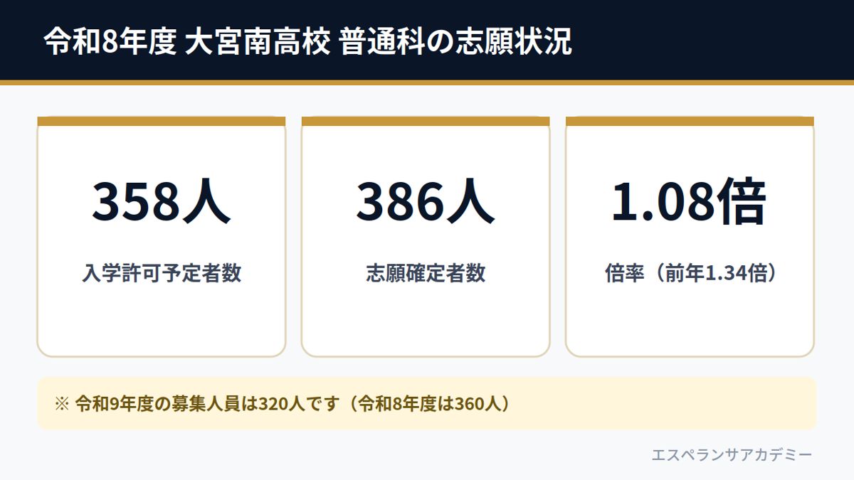 令和8年度 大宮南高校 普通科の志願状況（予定者358人・志願386人・倍率1.08倍）