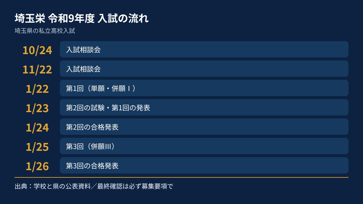 埼玉栄の令和9年度入試の流れを、日付順にまとめた図
