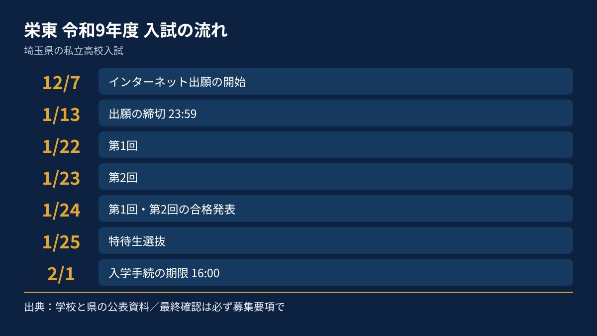 栄東の令和9年度入試の流れを、日付順にまとめた図