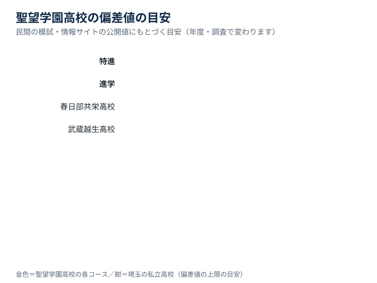 聖望学園高校の各コースの偏差値の目安と、埼玉の私立高校の比較