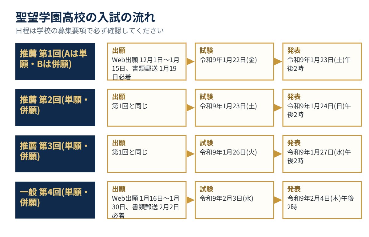 聖望学園高校の入試の流れ（出願・試験・発表）
