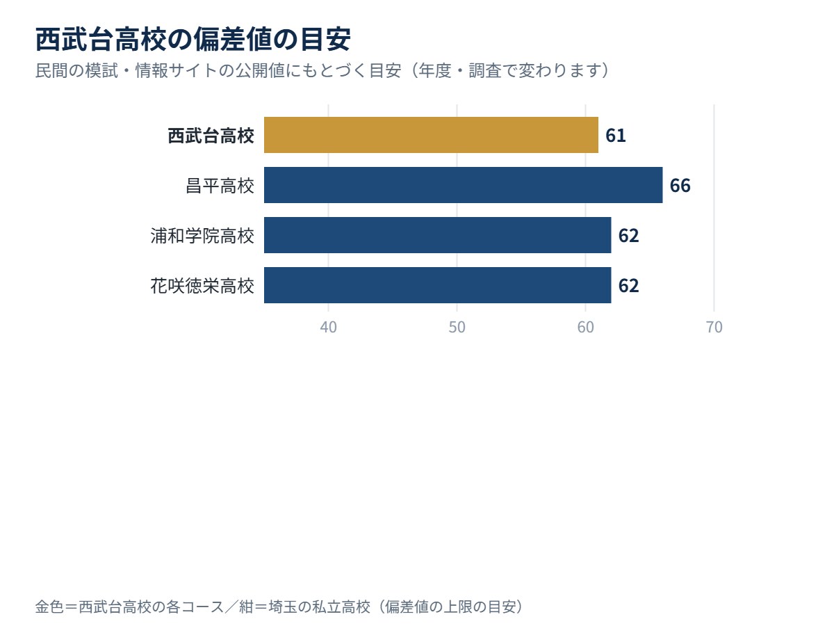 西武台高校の各コースの偏差値の目安と、埼玉の私立高校の比較