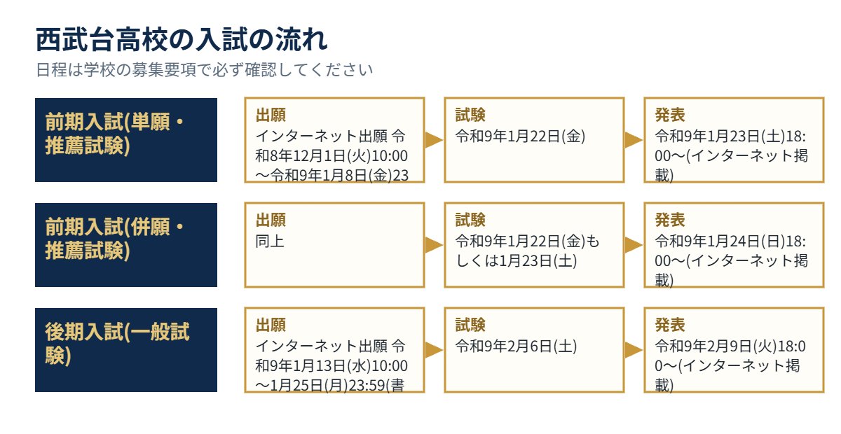 西武台高校の入試の流れ（出願・試験・発表）