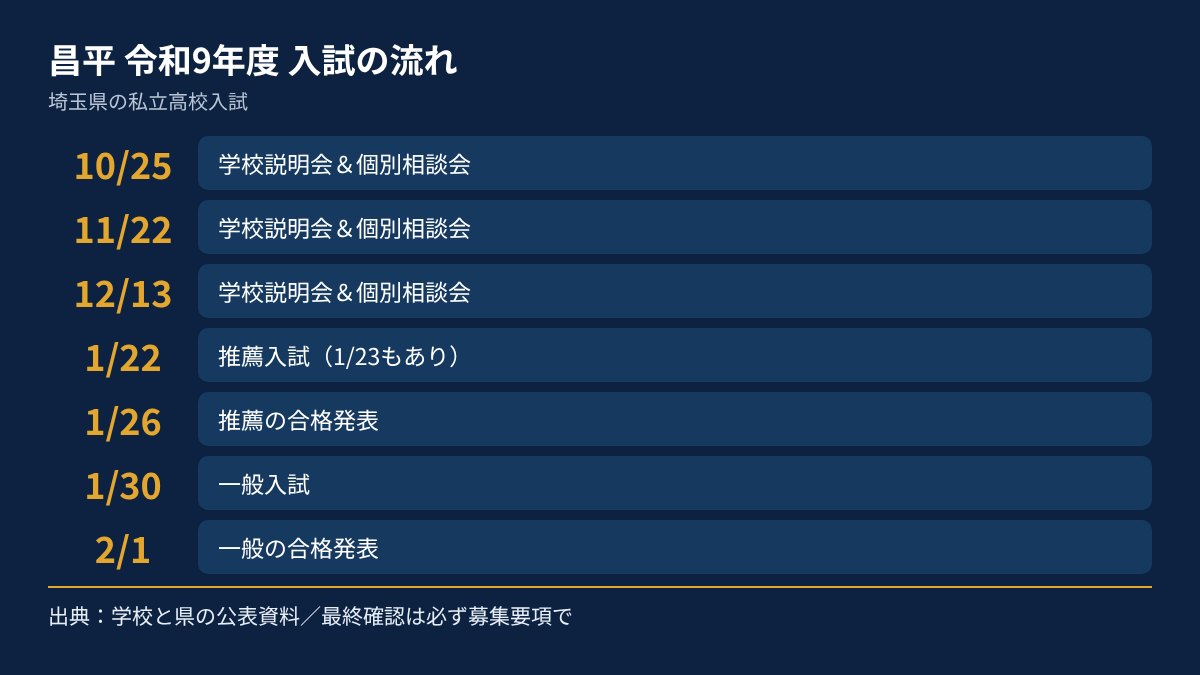 昌平の令和9年度入試の流れを、日付順にまとめた図