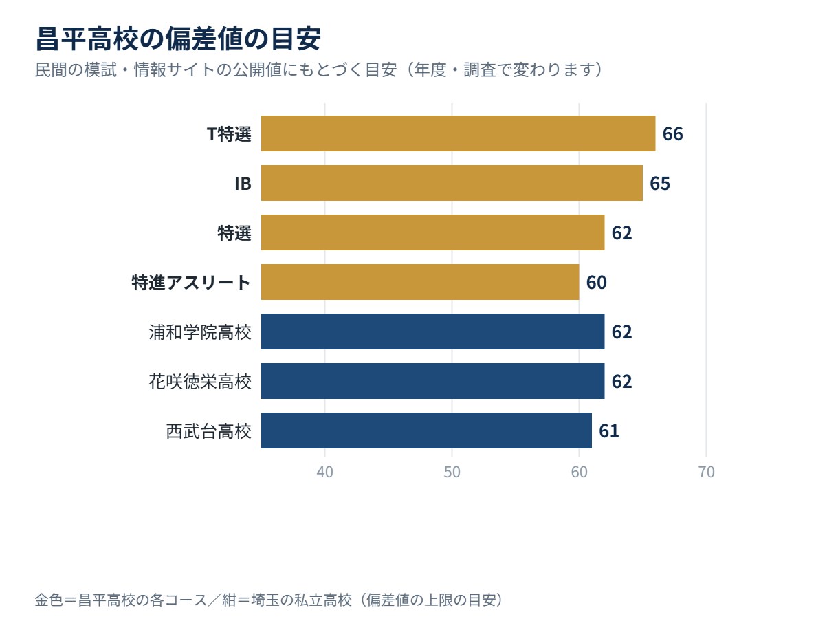 昌平高校の各コースの偏差値の目安と、埼玉の私立高校の比較