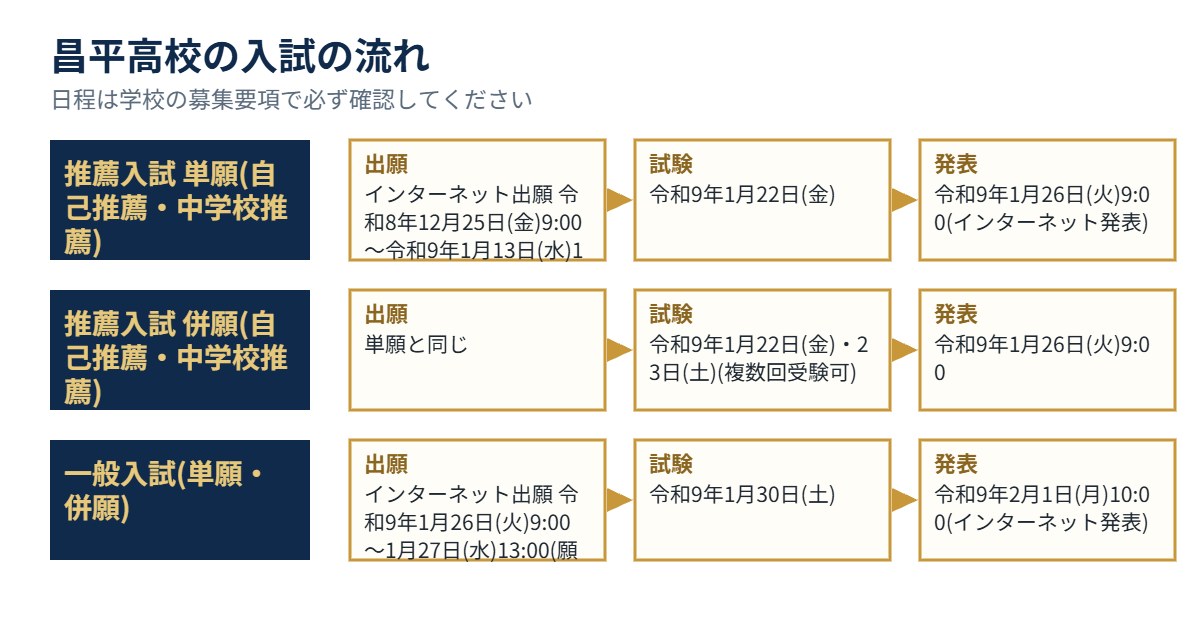 昌平高校の入試の流れ（出願・試験・発表）