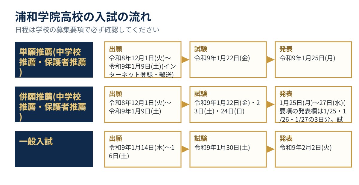 浦和学院高校の入試の流れ（出願・試験・発表）