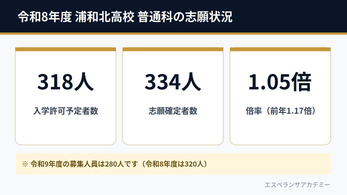 令和8年度 浦和北高校 普通科の志願状況（予定者318人・志願334人・倍率1.05倍）