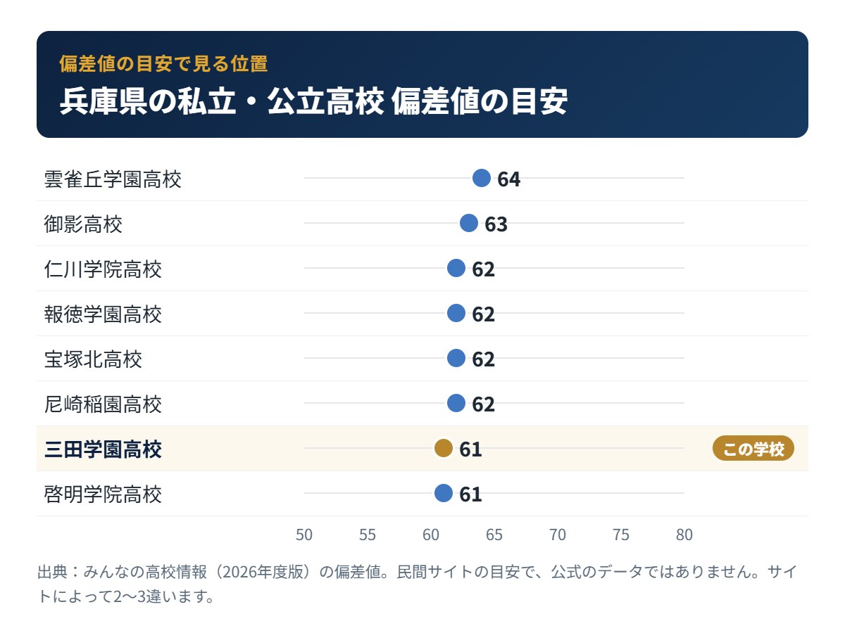 兵庫県の私立・公立高校の偏差値の目安と三田学園高校の位置