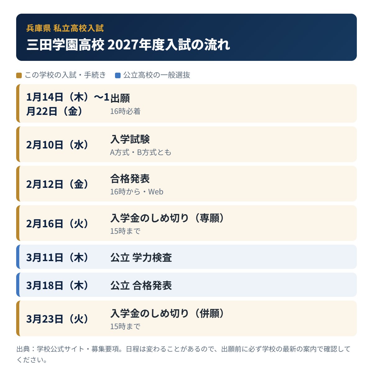三田学園高校の入試の流れ