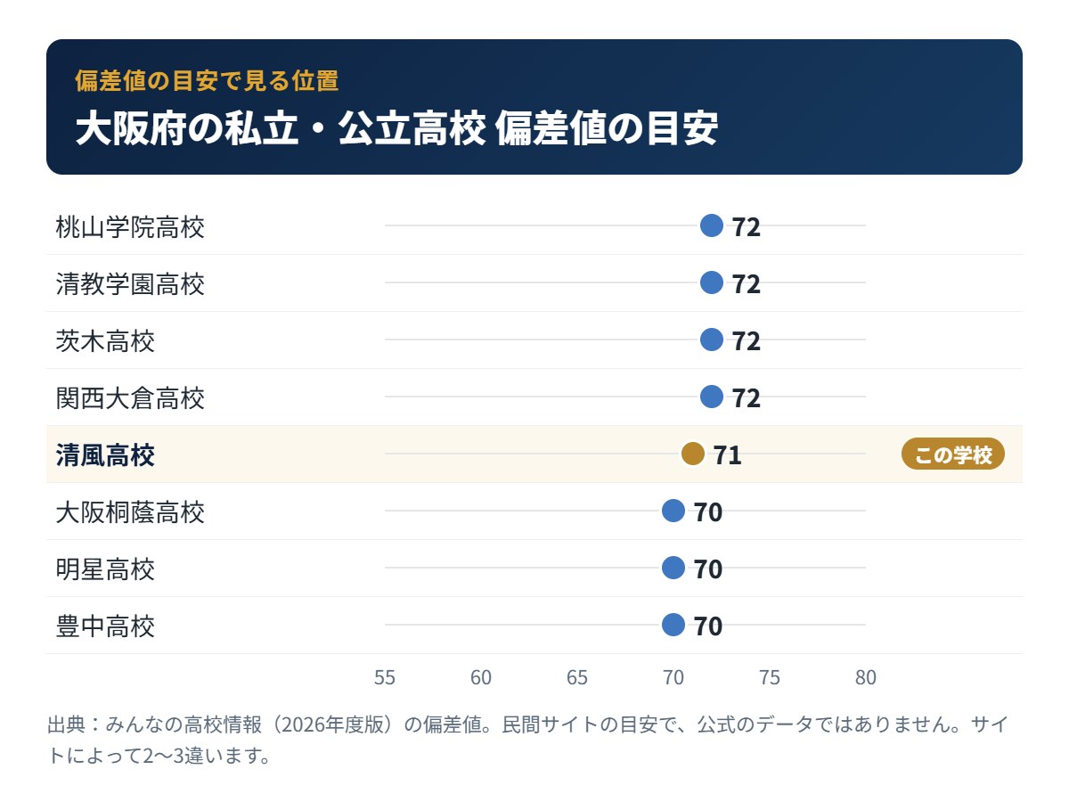 大阪府の私立・公立高校の偏差値の目安と清風高校の位置
