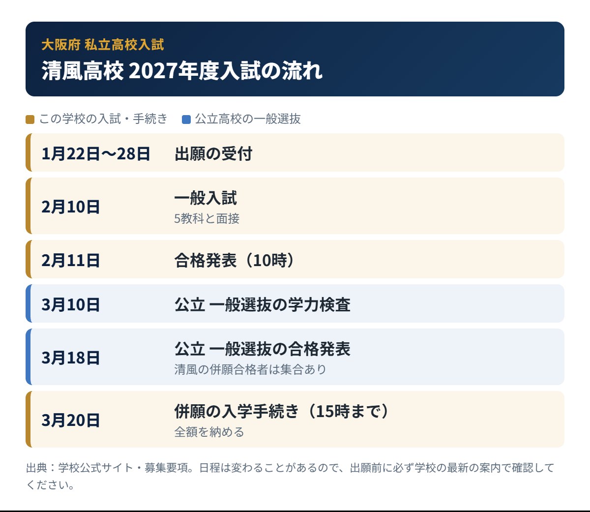清風高校の入試の流れ