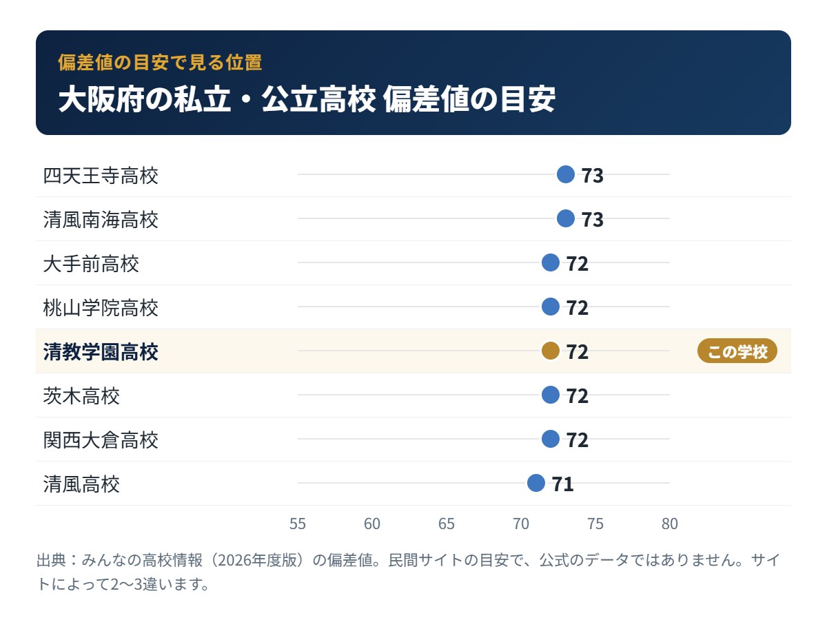 大阪府の私立・公立高校の偏差値の目安と清教学園高校の位置