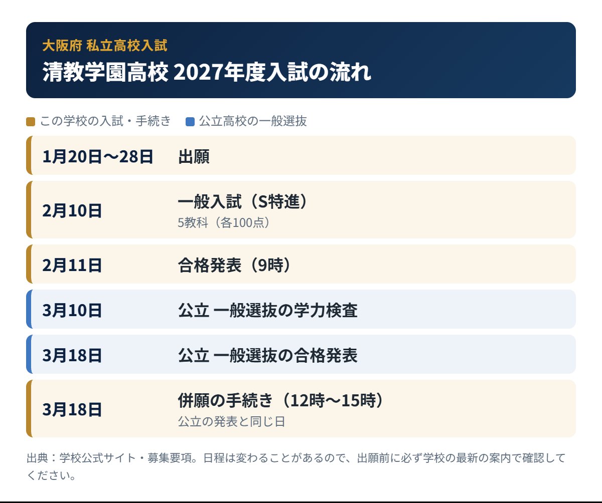 清教学園高校の入試の流れ