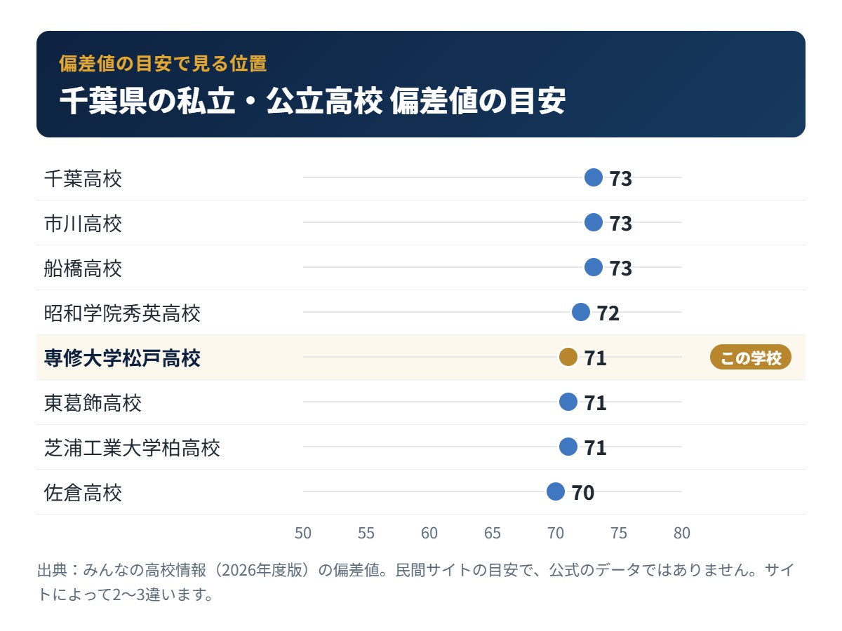 千葉県の私立・公立高校の偏差値の目安と専修大学松戸高校の位置