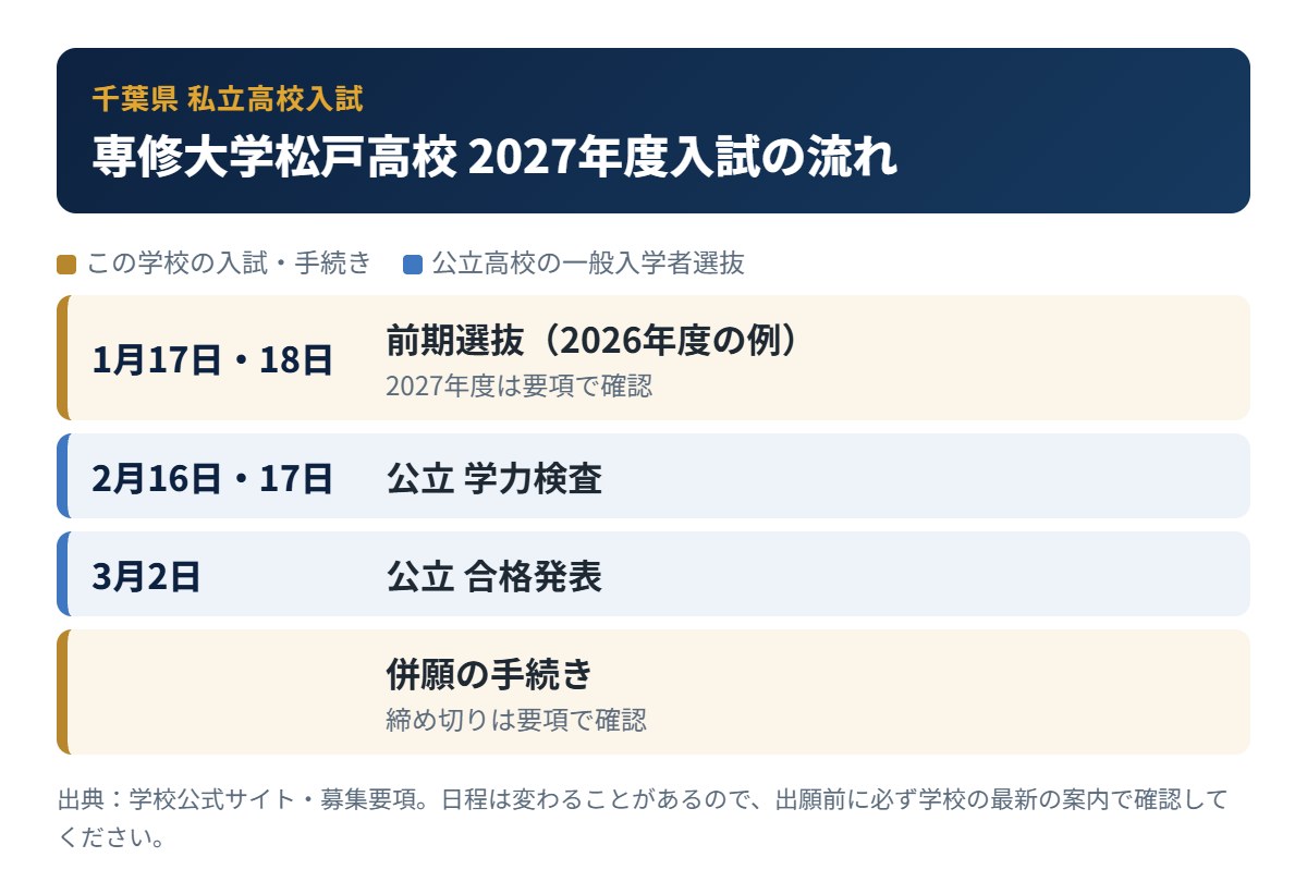 専修大学松戸高校の入試の流れ