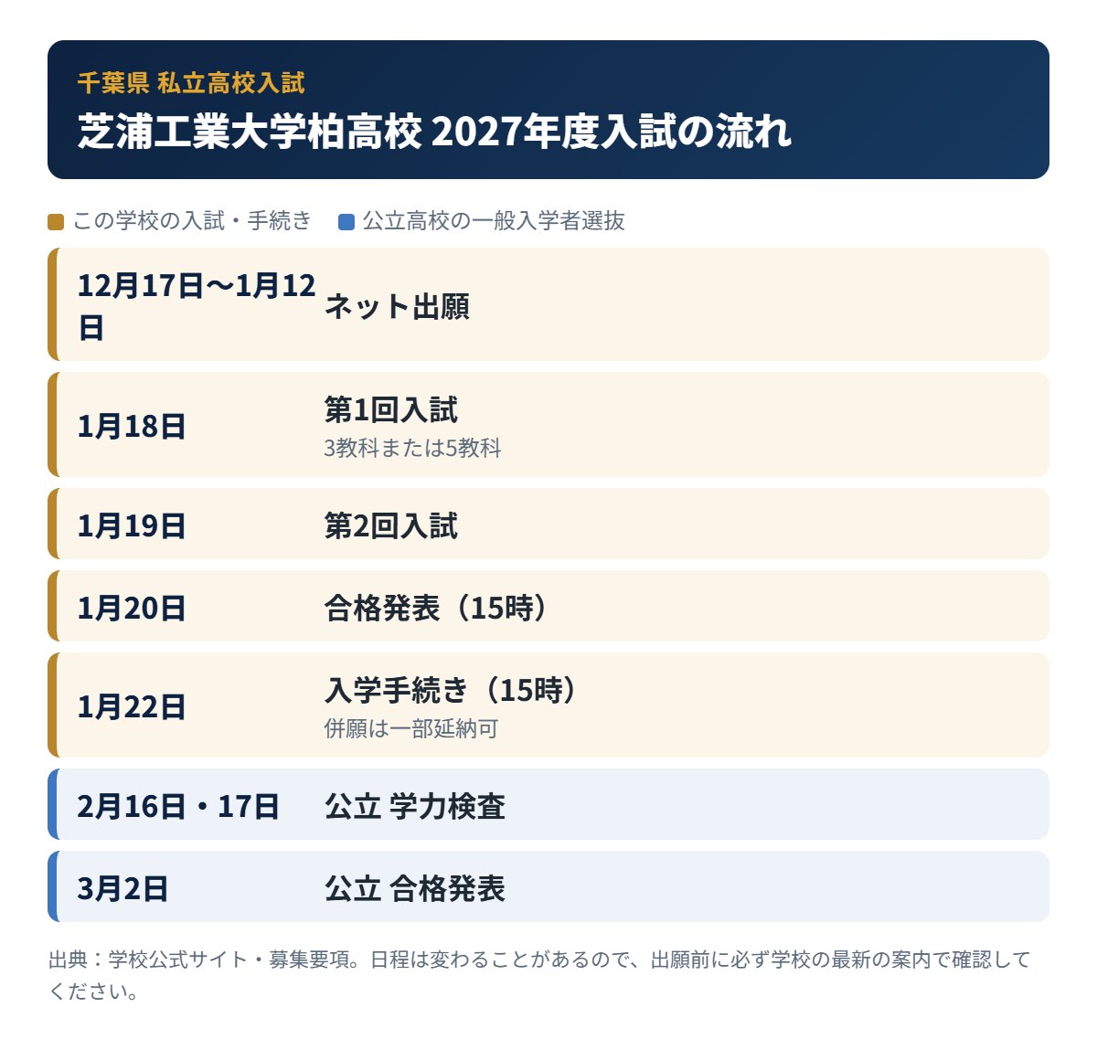 芝浦工業大学柏高校の入試の流れ