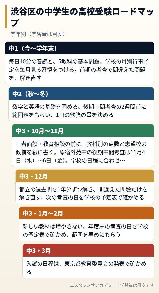 渋谷区の中学生の高校受験ロードマップ