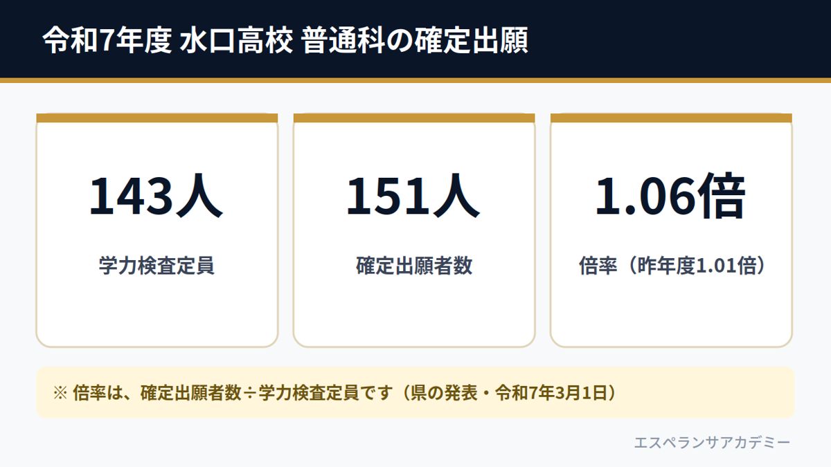令和7年度 水口高校 普通科の確定出願（学力検査定員143人・確定出願者数151人・倍率1.06倍）
