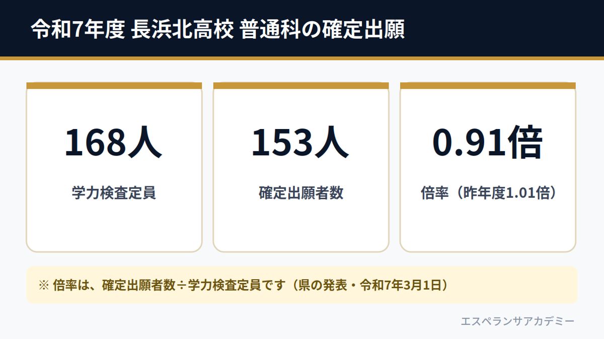 令和7年度 長浜北高校 普通科の確定出願（学力検査定員168人・確定出願者数153人・倍率0.91倍）