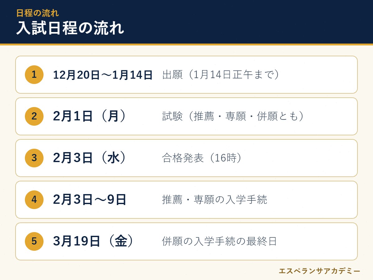 立命館守山高校の入試日程の流れ