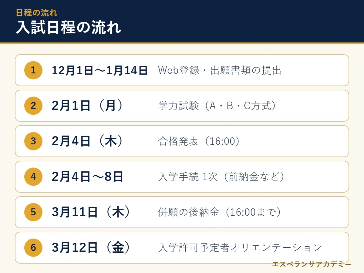 滋賀学園高校の入試日程の流れ