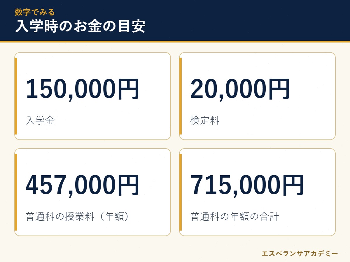 滋賀学園高校 入学時にかかるお金の数字カード