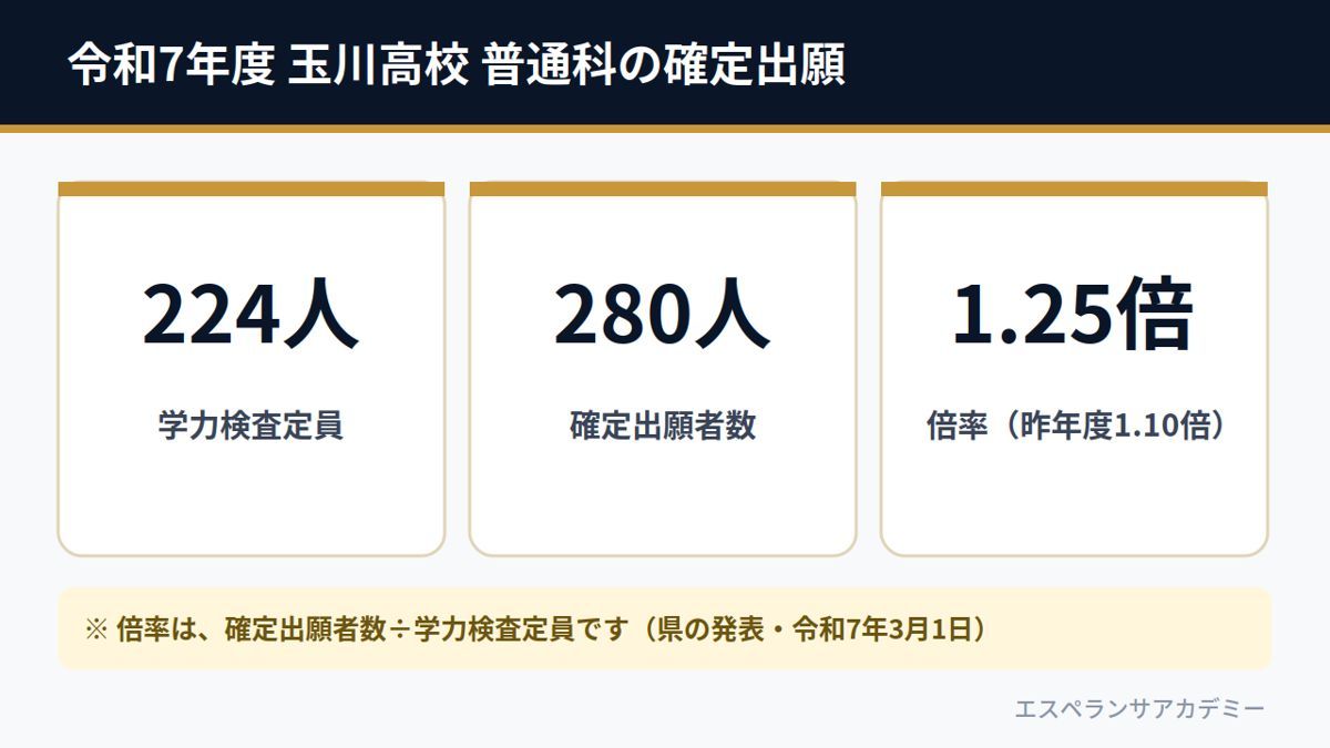 令和7年度 玉川高校 普通科の確定出願(学力検査定員224人・確定出願者数280人・倍率1.25倍)