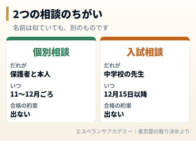 個別相談と入試相談のちがい