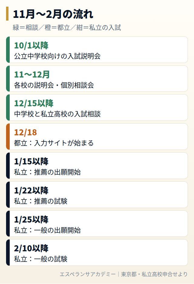 11月から2月までの流れ