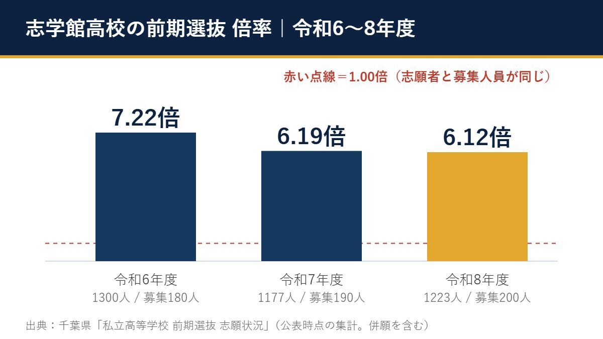 令和6〜8年度 志学館高校 前期選抜の倍率（7.22倍→6.19倍→6.12倍）