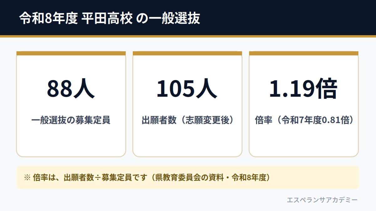 令和8年度 平田高校 の一般選抜（募集定員88人・出願者数105人・倍率1.19倍）