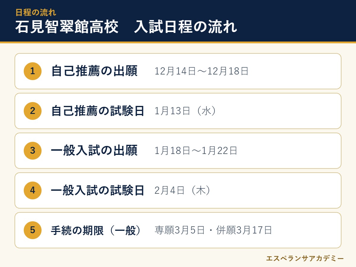 石見智翠館高校の2027年度入試 日程の流れ
