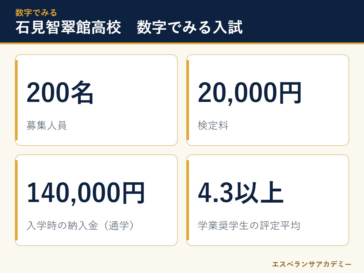 石見智翠館高校の入試 数字のまとめ